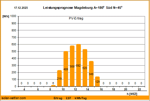 Vorhersagediagramm Magdeburg